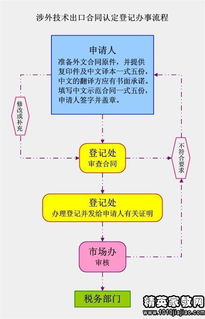上海技術服務合同——信息技術研發
